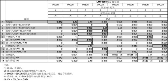 檢測傳感器和放大器間的故障