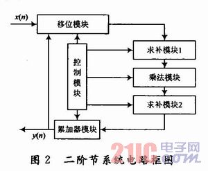 IIR數(shù)字濾波器的Matlab和FPGA實(shí)現(xiàn)