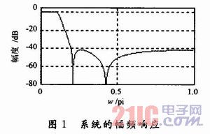 IIR數(shù)字濾波器的Matlab和FPGA實現(xiàn)