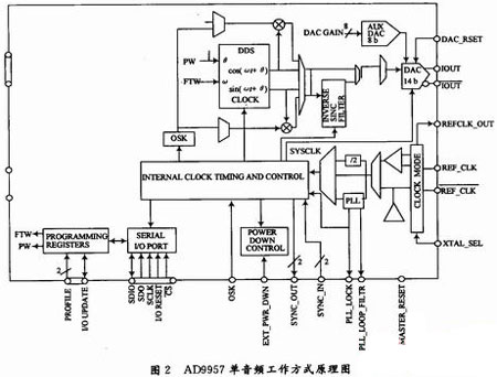 基于專用數字上變頻器的中頻調制器