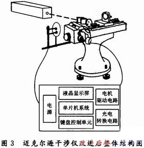 基于单片机改造迈氏干涉仪自动测量微小长度