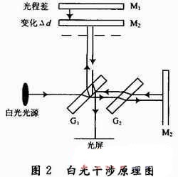 基于单片机改造迈氏干涉仪自动测量微小长度