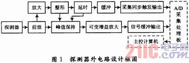 激光光斑測量系統的電路設計與實現