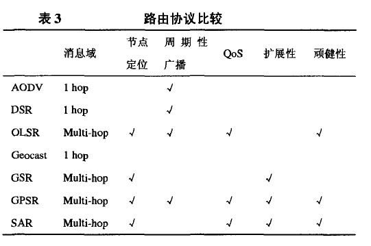 對(duì)車載自組網(wǎng)中使用的路由技術(shù)進(jìn)行一個(gè)橫向比較