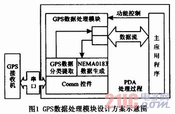 GPS數(shù)據(jù)處理模塊設(shè)計(jì)方案示意圖