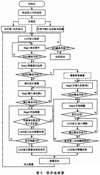 基于单片机改造迈氏干涉仪自动测量微小长度