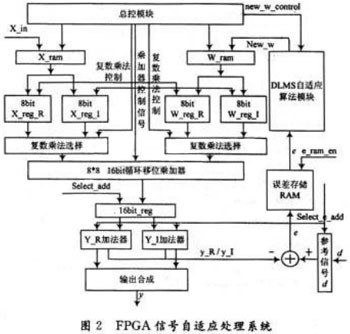 基于FPGA的自適應(yīng)波束形成算法實現(xiàn)