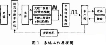 基于单片机改造迈氏干涉仪自动测量微小长度