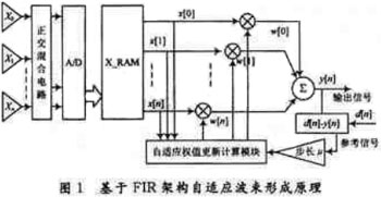 基于FPGA的自適應(yīng)波束形成算法實現(xiàn)