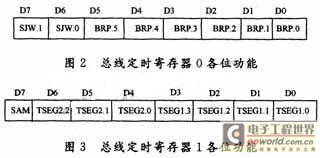 BTR0和BTR1