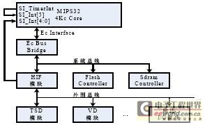 HDTV-SoC系统框图
