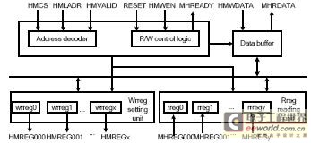 寄存器读写模块框图