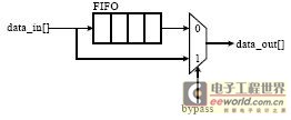FIFO机制逻辑框图