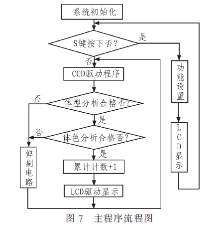 主程序流程图