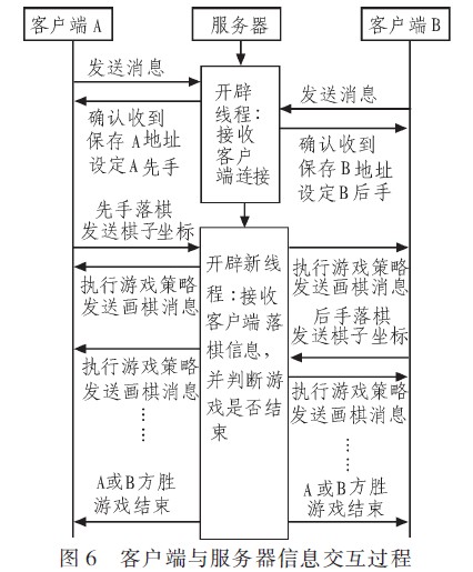 客戶端與服務器的交互過程