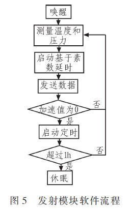 軟件流程