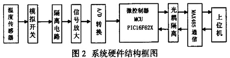 系統(tǒng)硬件結(jié)構(gòu)框圖