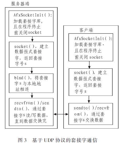 通信時序