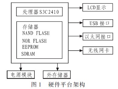 硬件平臺架構