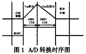 7135 A/D 转换原理