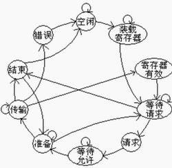 一种基于PCI IP核的码流接收卡的设计