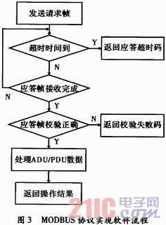 基于ARM Cortex-M3的MODBUS協議實現及其應用