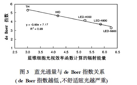 計(jì)算結(jié)果與不舒適眩光等級成明顯線性關(guān)系