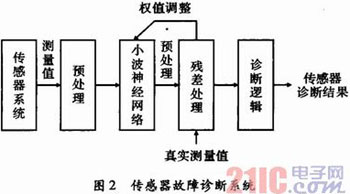 空调系统传感器故障诊断方法