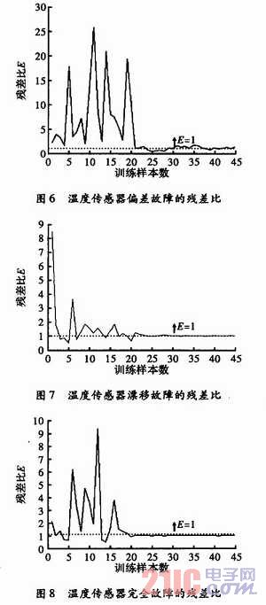 空调系统传感器故障诊断方法