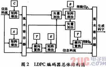 基于IEEE802.16e標(biāo)準(zhǔn)的LDPC編碼器設(shè)計(jì)與實(shí)現(xiàn)