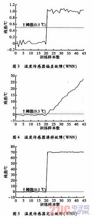 空调系统传感器故障诊断方法