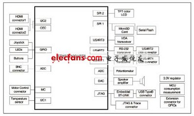 STM32F100VBT6評(píng)估板硬件方框圖