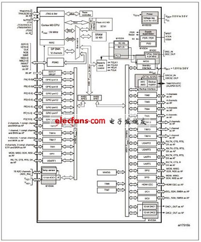 STM32F100xx系列方框圖