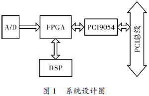 CPCI數據總線接口的設計與實現