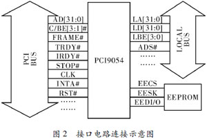 CPCI數據總線接口的設計與實現