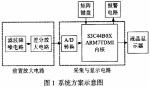 基于ARM的微伏信號在線監(jiān)測系統(tǒng)設(shè)計(jì)