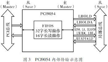 CPCI數據總線接口的設計與實現