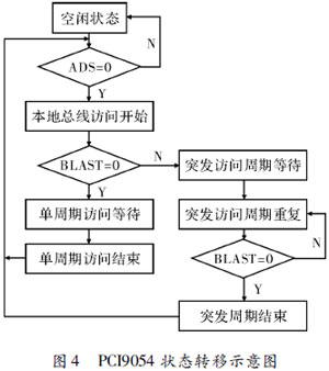 CPCI數據總線接口的設計與實現