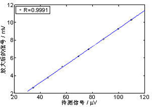 基于ARM的微伏信號在線監(jiān)測系統(tǒng)設(shè)計(jì)