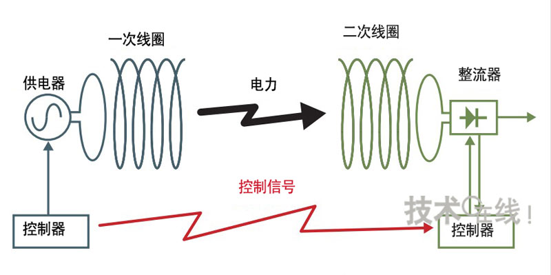 控制信号采用不同于供电用途的无线频率