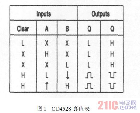 CD4528真值表