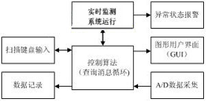 基于ARM的微伏信號在線監(jiān)測系統(tǒng)設(shè)計(jì)