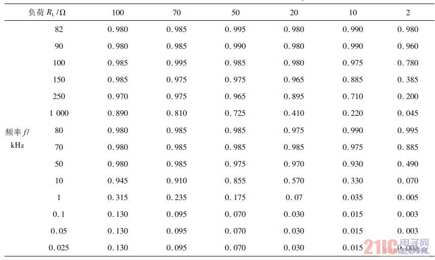 不同电力线阻抗及不同中心频率下的输出幅度