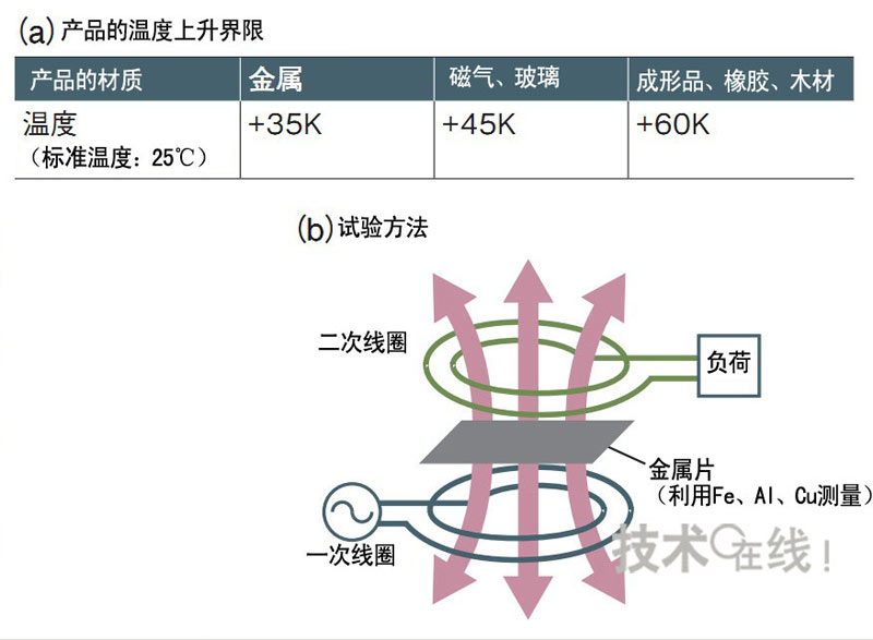 具体的热对策