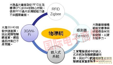《國際電子商情》