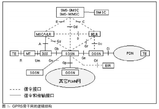 GPRS骨干網(wǎng)的邏輯結(jié)構(gòu)