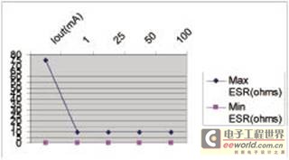 稳定运行的LDO稳压器对ESR的要求