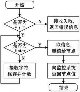 基于SNMP的UPS接口轉(zhuǎn)換卡設(shè)計(jì)方案