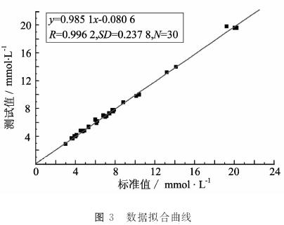 擬合結(jié)果