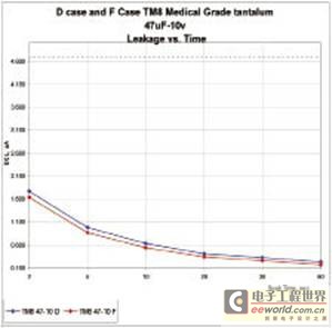 钽电容的 DCL 曲线